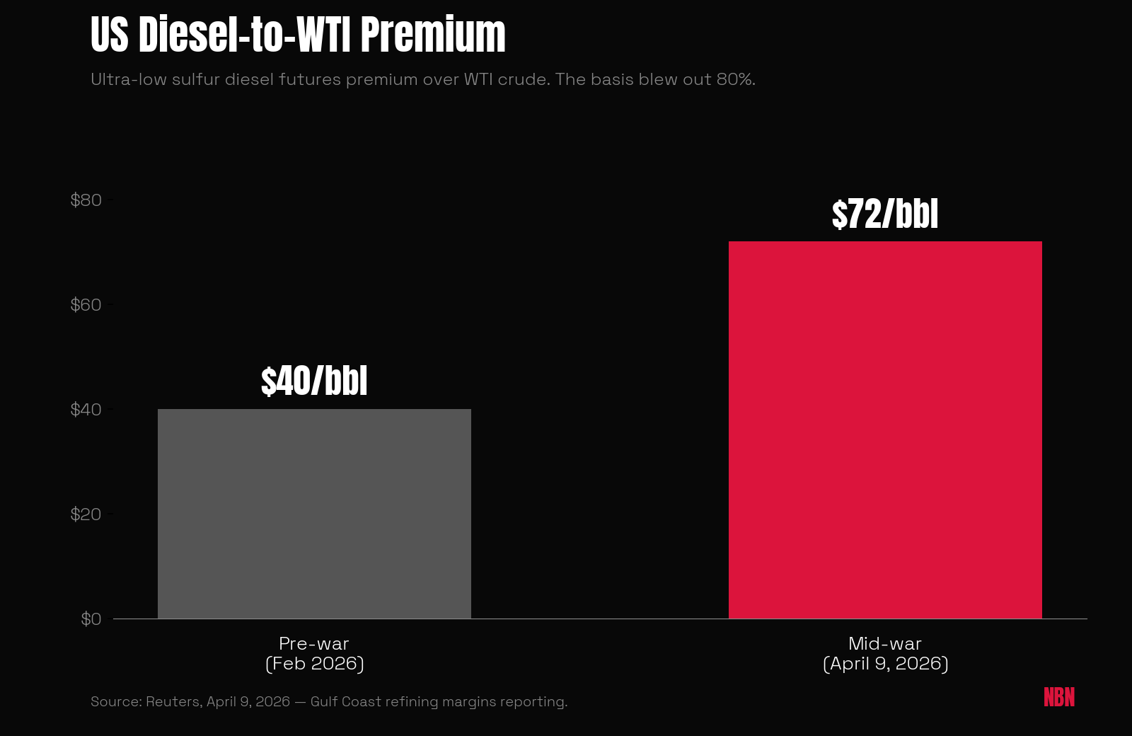 Bar chart showing US diesel-to-WTI premium going from $40/bbl pre-war to $72/bbl mid-war